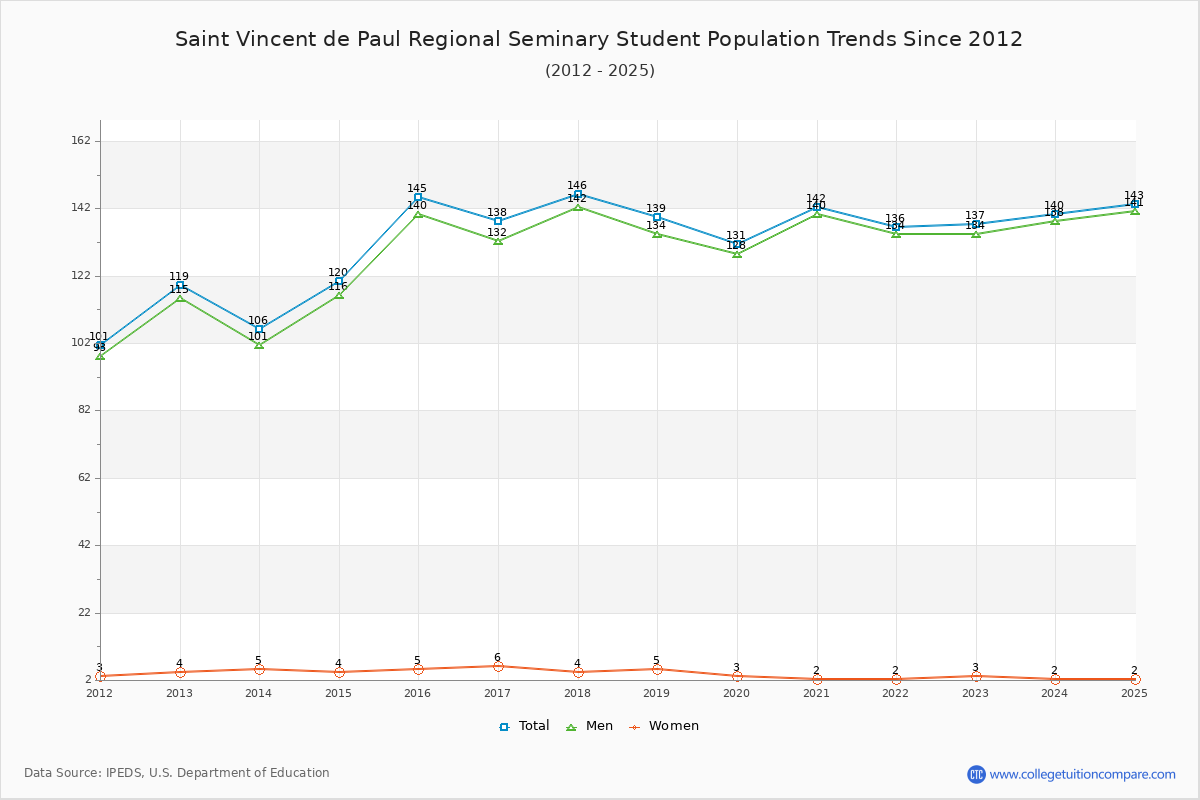 Saint Vincent de Paul Regional Seminary Enrollment Trends Chart