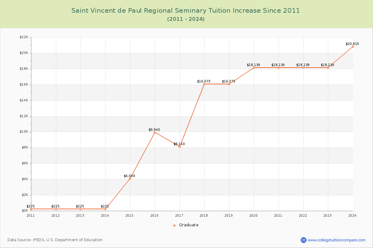 Saint Vincent de Paul Regional Seminary Tuition & Fees Changes Chart