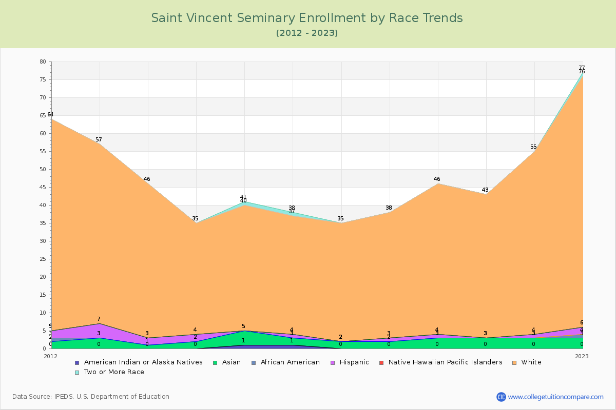 Saint Vincent Seminary Enrollment by Race Trends Chart