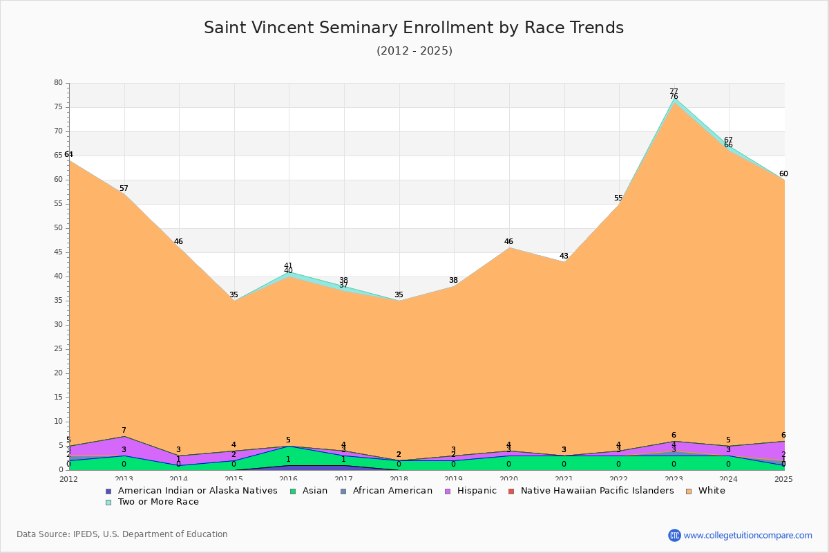 Saint Vincent Seminary Enrollment by Race Trends Chart