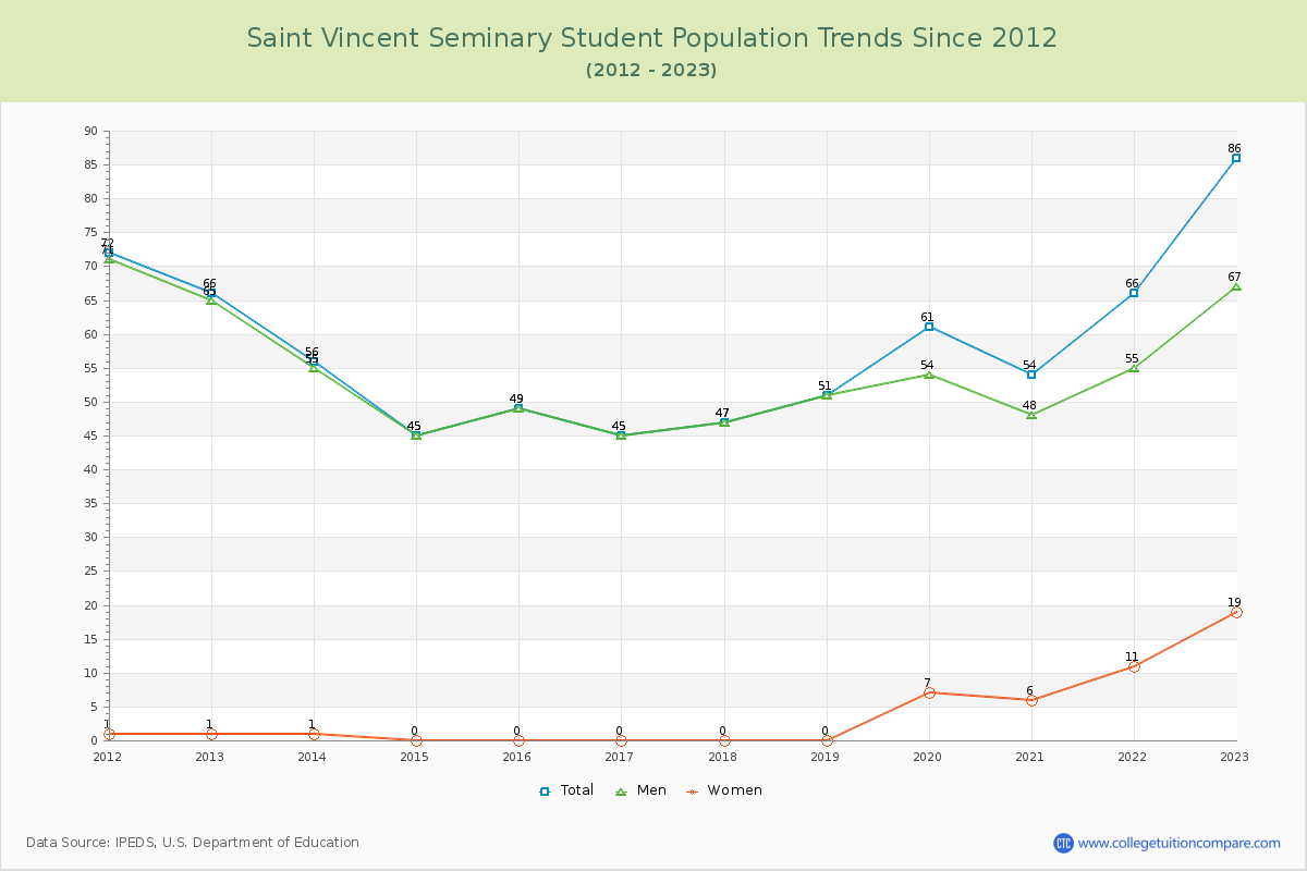 Saint Vincent Seminary Enrollment Trends Chart