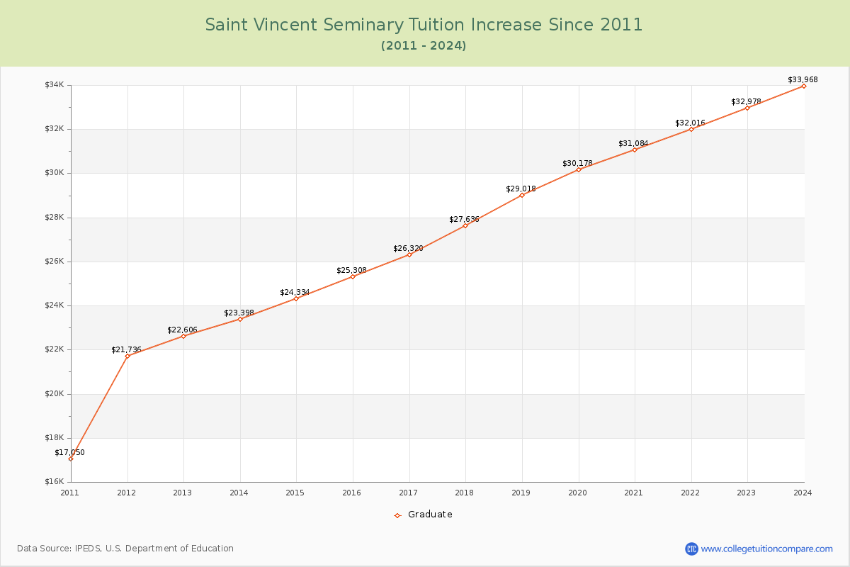 Saint Vincent Seminary Tuition & Fees Changes Chart
