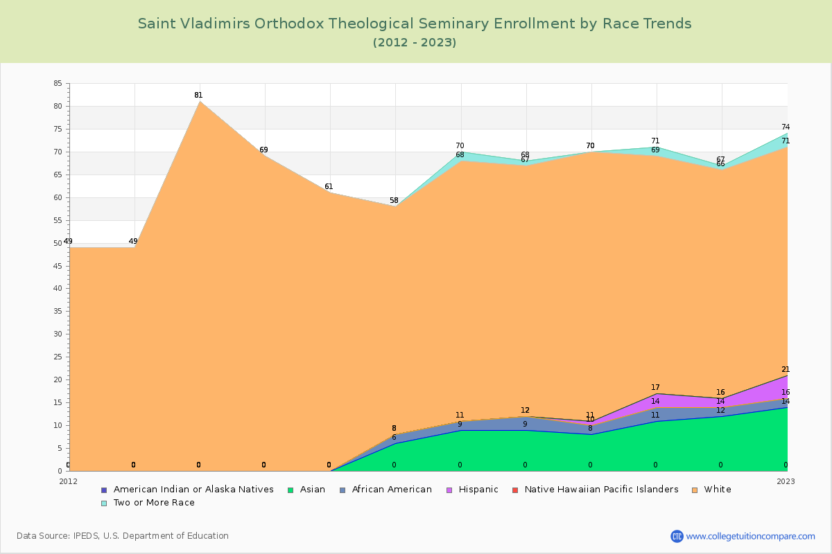 Saint Vladimirs Orthodox Theological Seminary Enrollment by Race Trends Chart