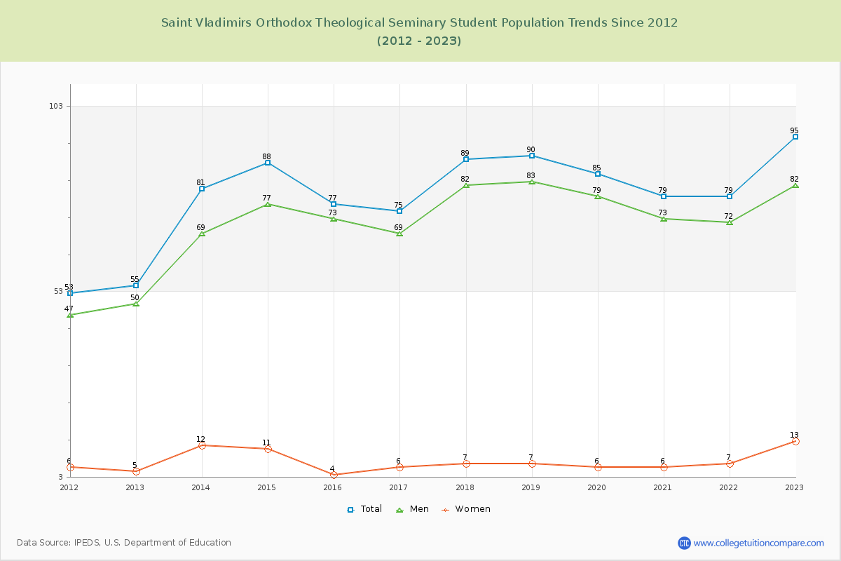 Saint Vladimirs Orthodox Theological Seminary Enrollment Trends Chart