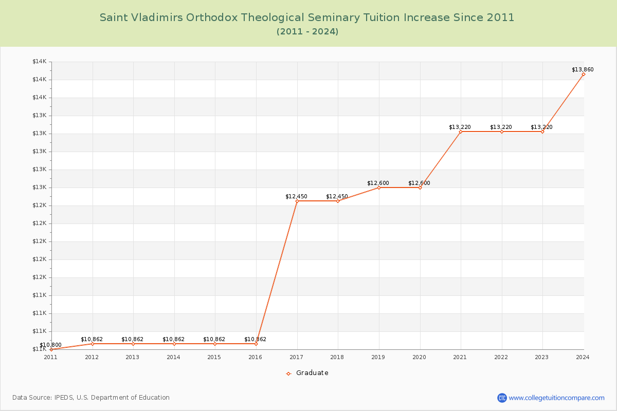 Saint Vladimirs Orthodox Theological Seminary Tuition & Fees Changes Chart