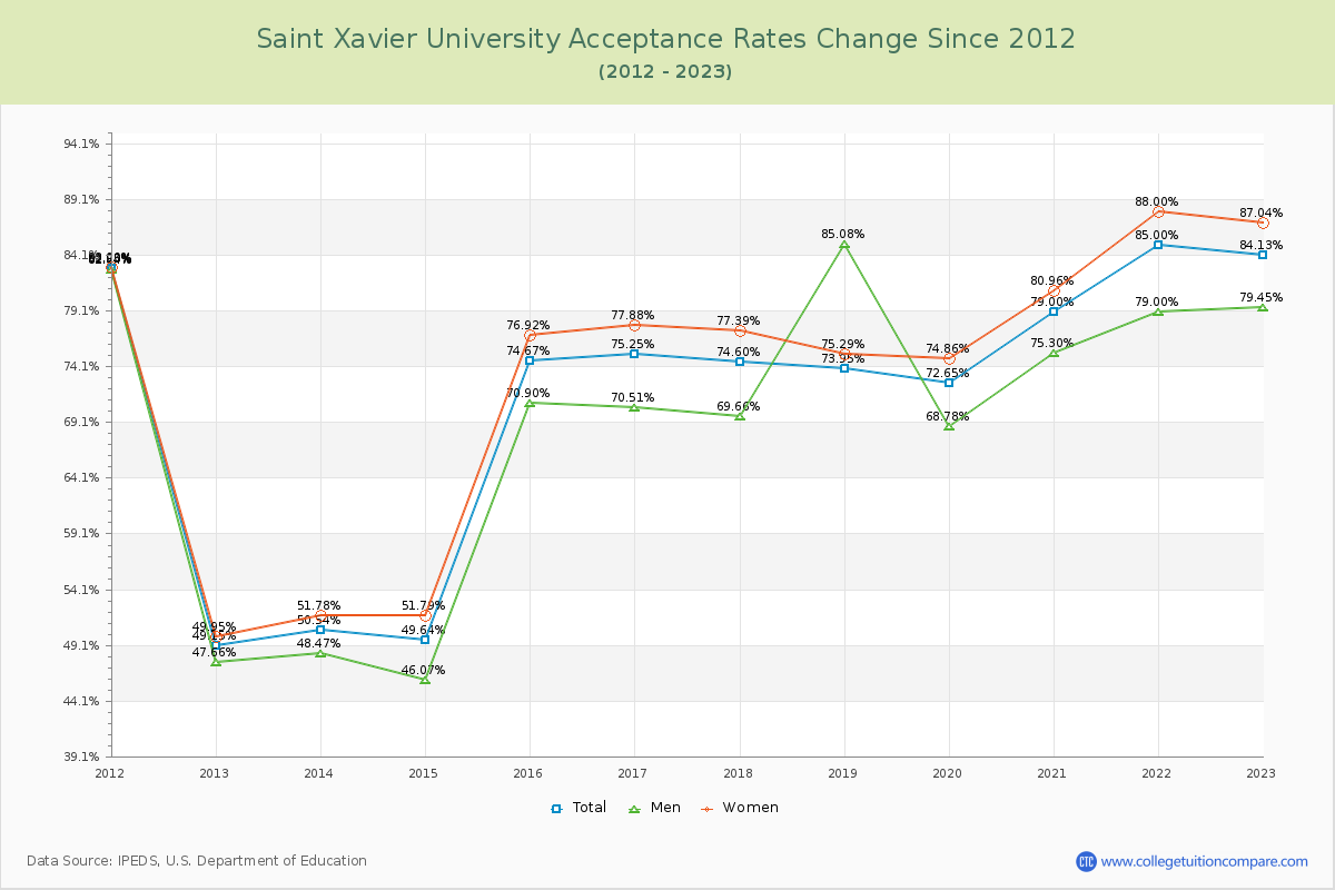 Saint Xavier University Acceptance Rate Changes Chart