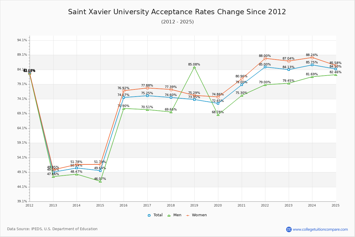 Saint Xavier University Acceptance Rate Trends Over Time - Historical Admission Rate Data Visualization Chart
