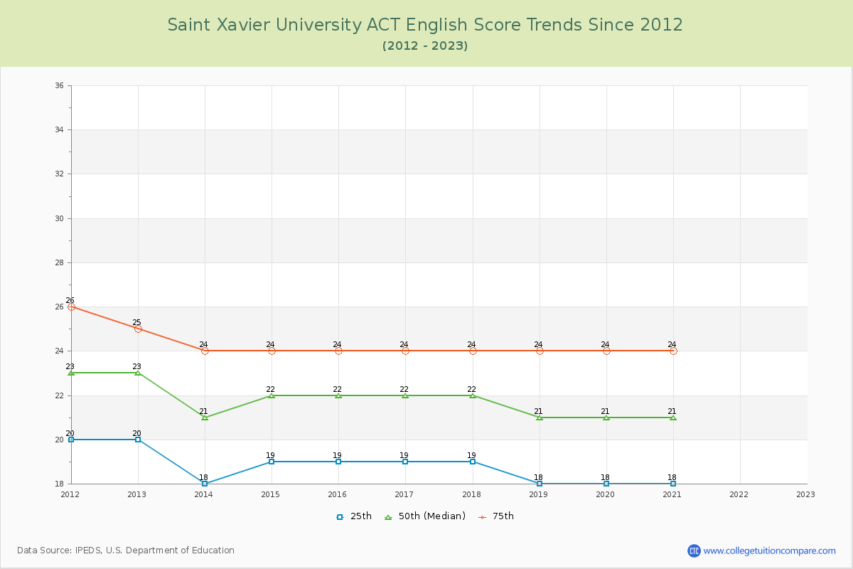Saint Xavier University ACT English Trends Chart