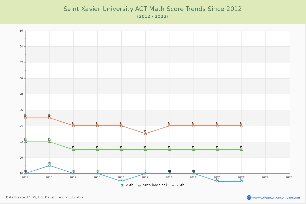 Saint Xavier University ACT Math Score Trends Chart