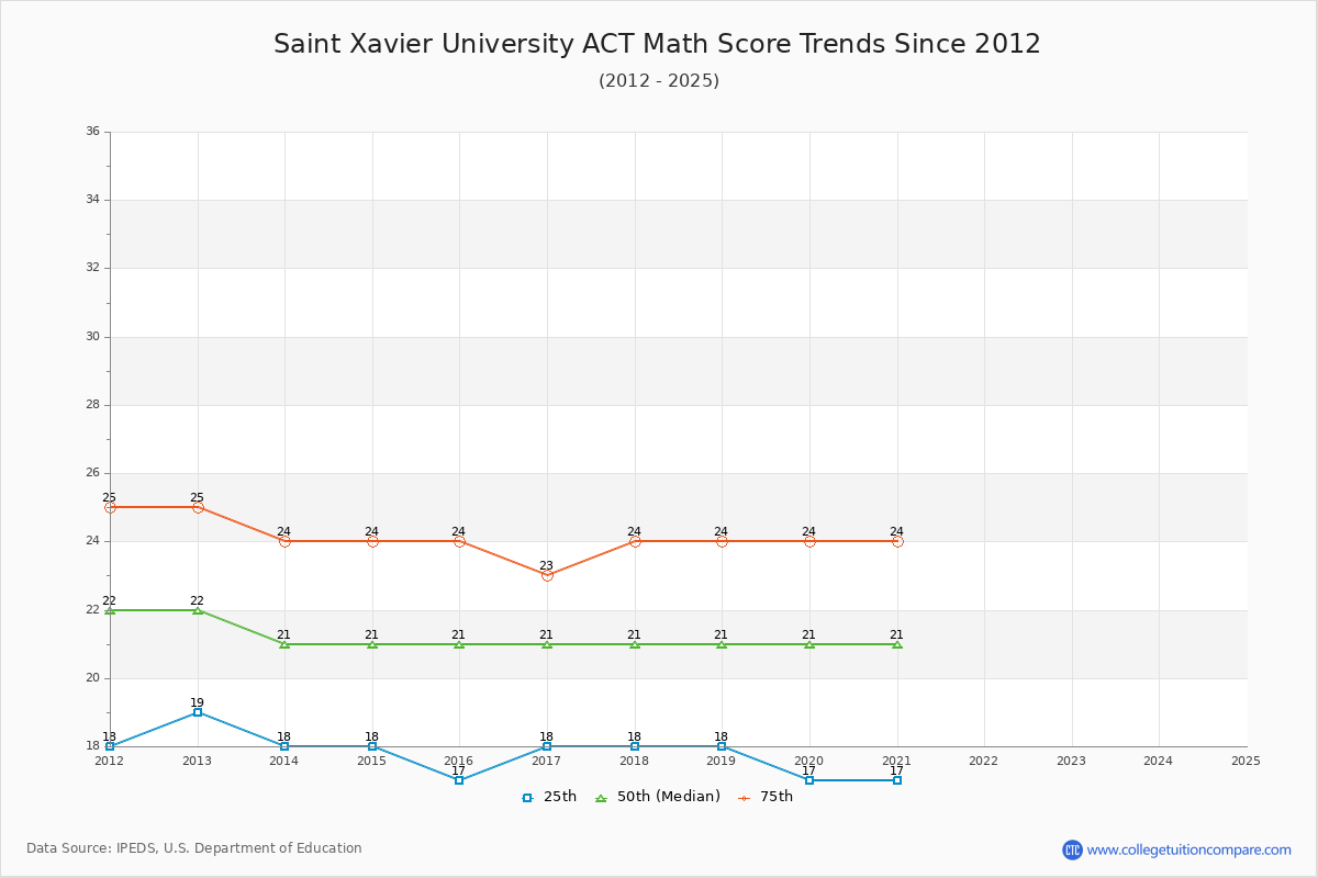 Saint Xavier University ACT Math Score Trends Chart