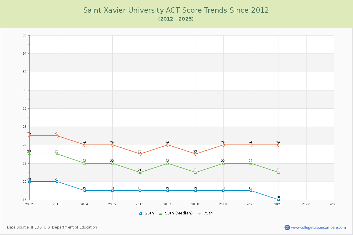 Saint Xavier University ACT Score Trends Chart