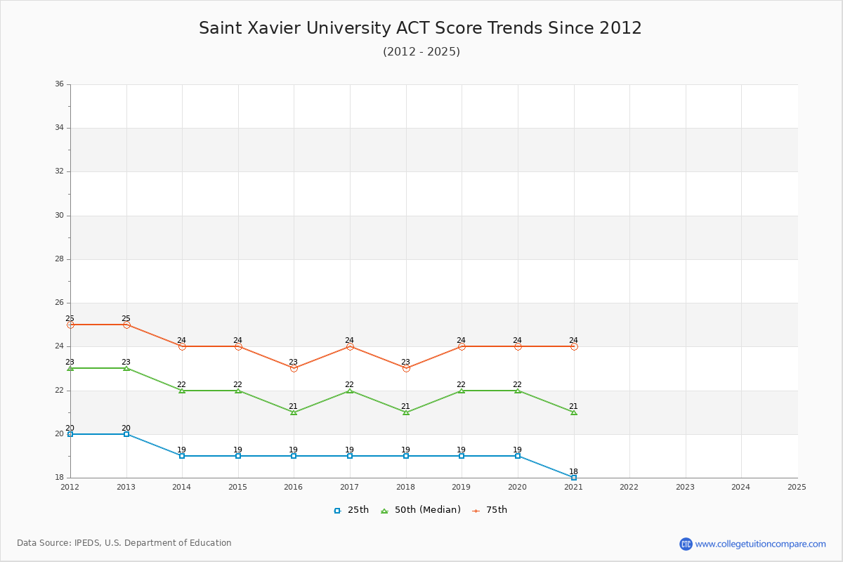 Saint Xavier University ACT Score Trends Chart