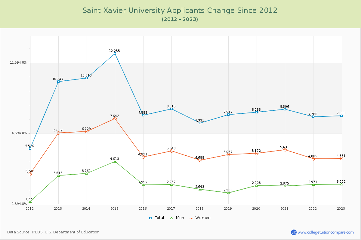 Saint Xavier University Number of Applicants Changes Chart