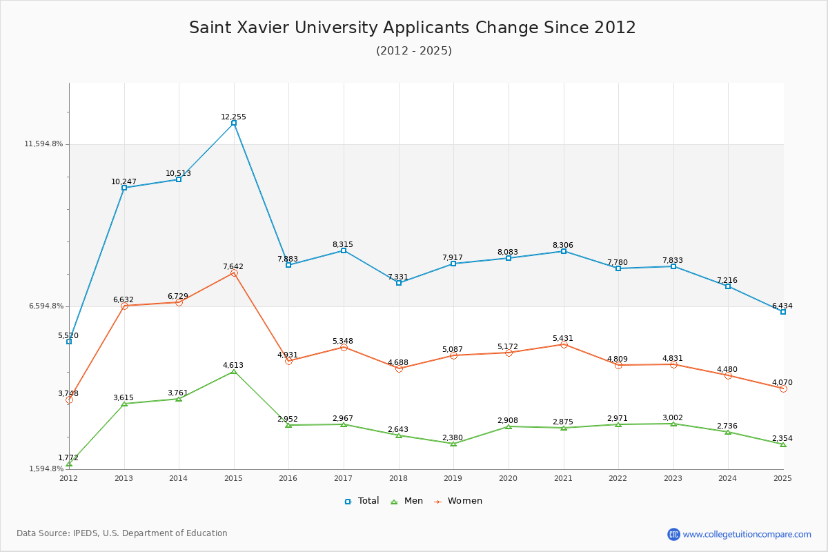 Saint Xavier University - 10 Year Applicants, Admissions, and Enrollment Trends Chart