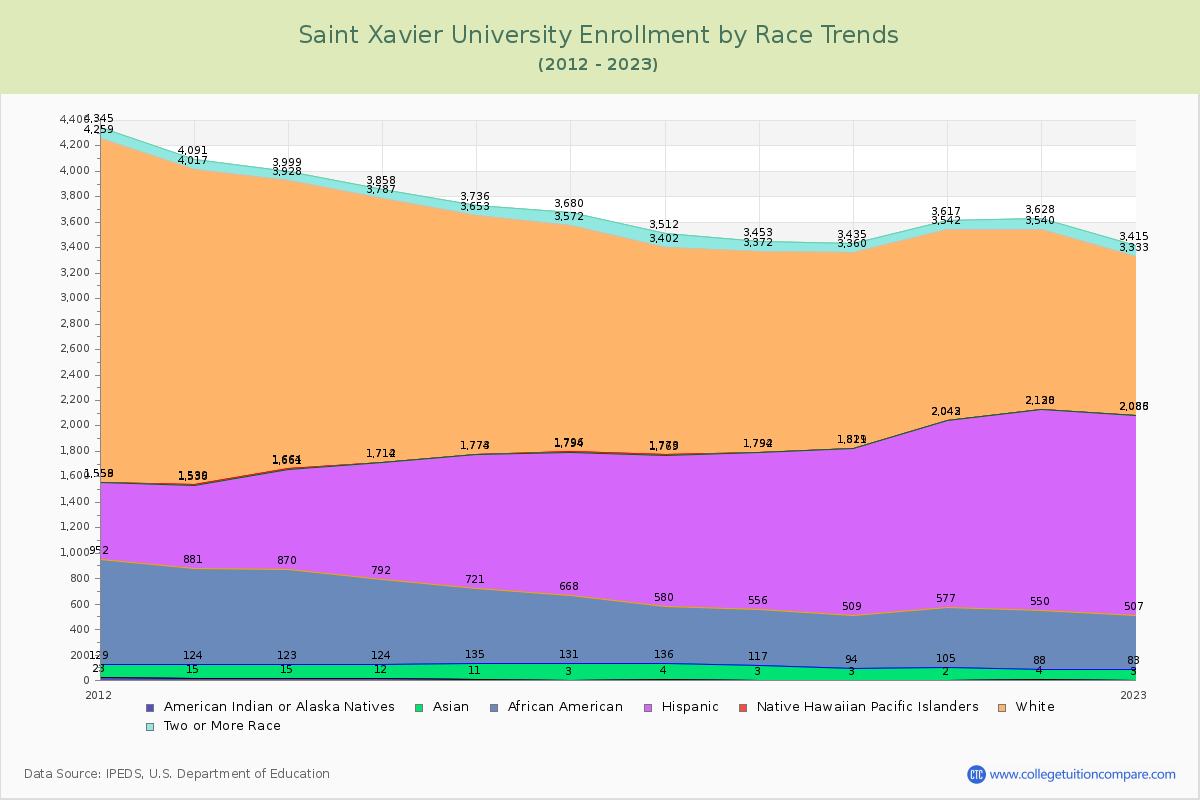 Saint Xavier University Enrollment by Race Trends Chart