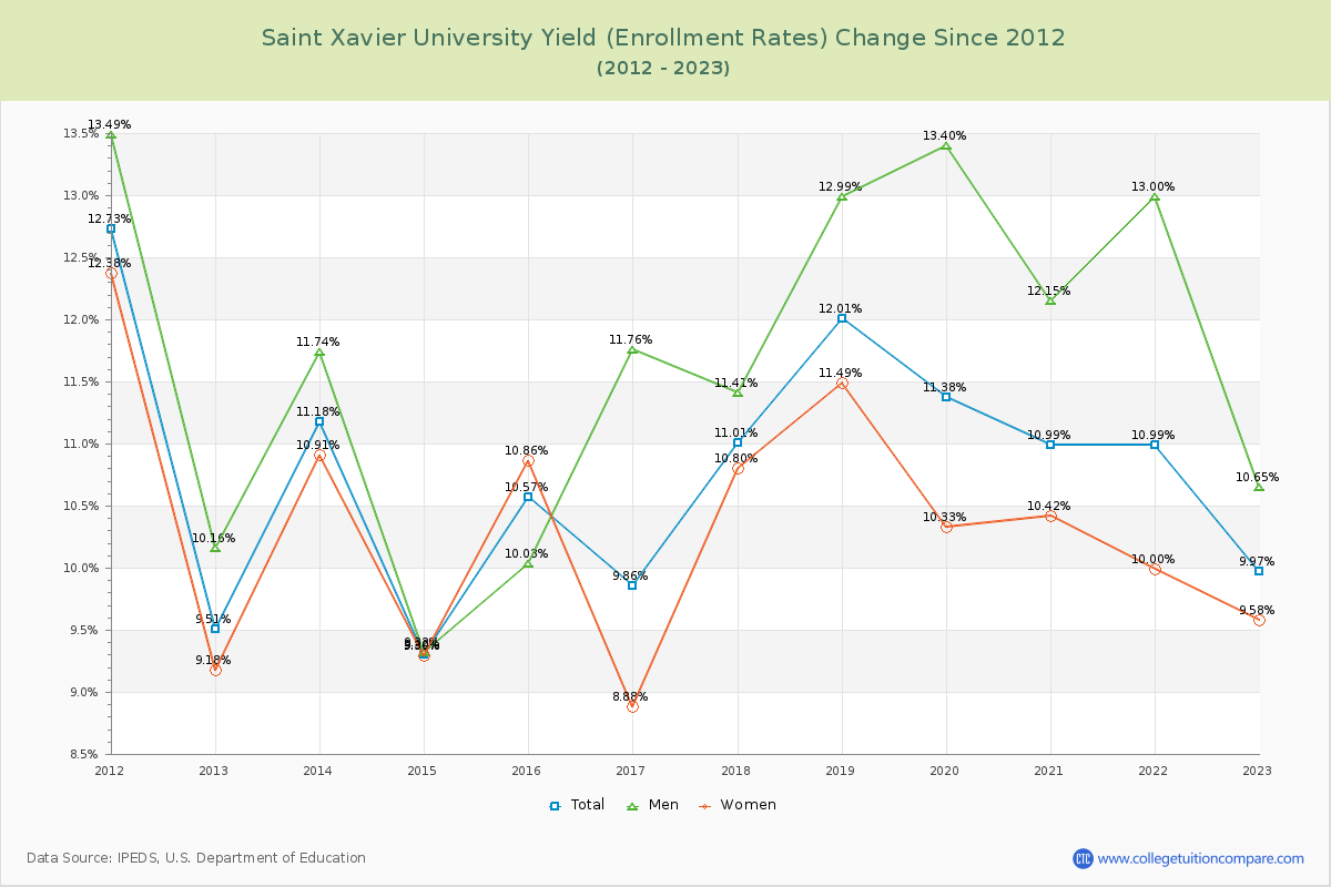 Saint Xavier University Yield (Enrollment Rate) Changes Chart