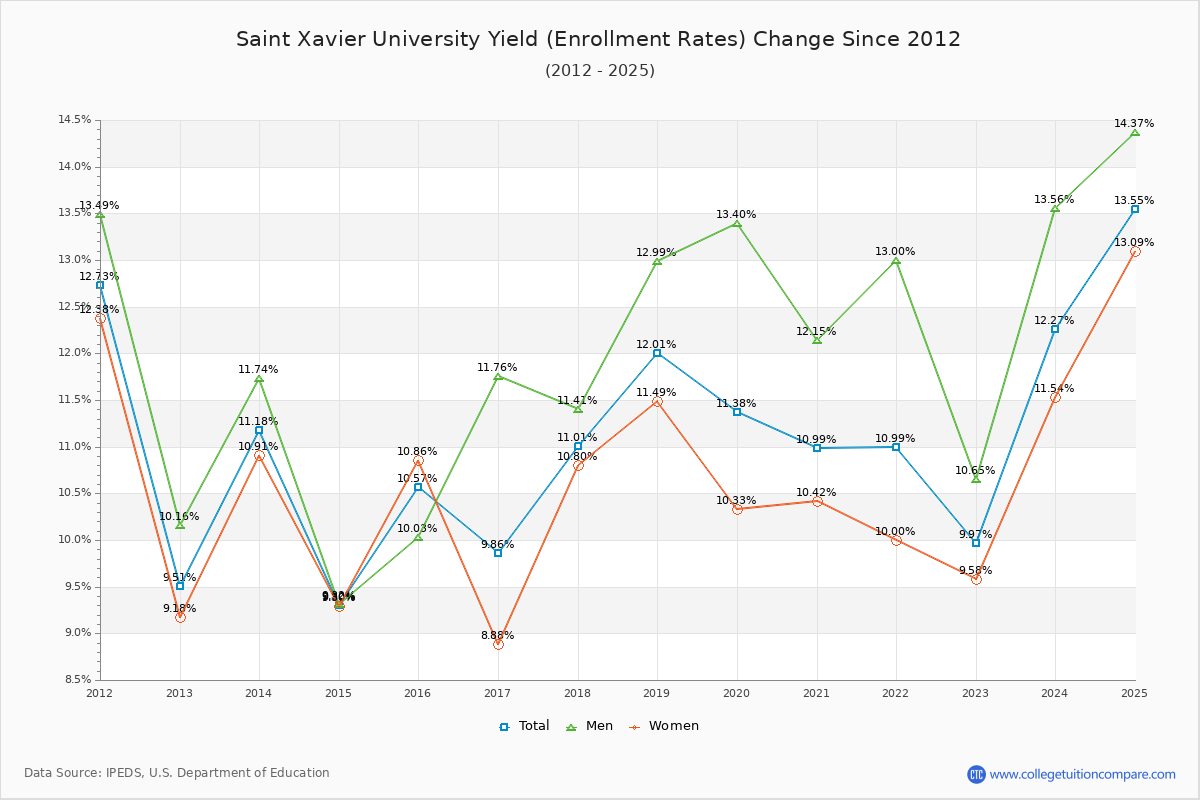 Saint Xavier University enrollment rate trends chart showing historical yield changes from 2015 to 2025
