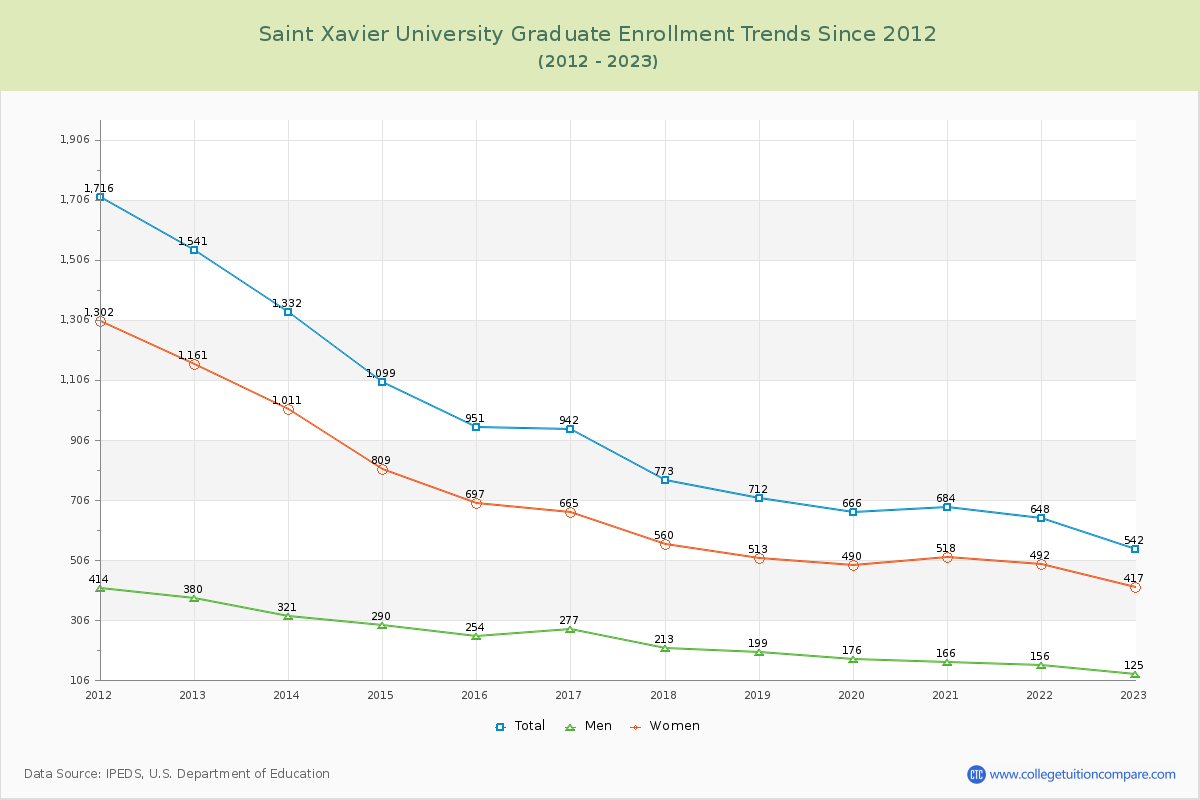 Saint Xavier University Graduate Enrollment Trends Chart