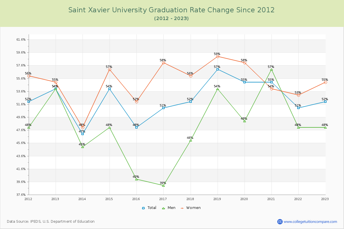 Saint Xavier University Graduation Rate Changes Chart