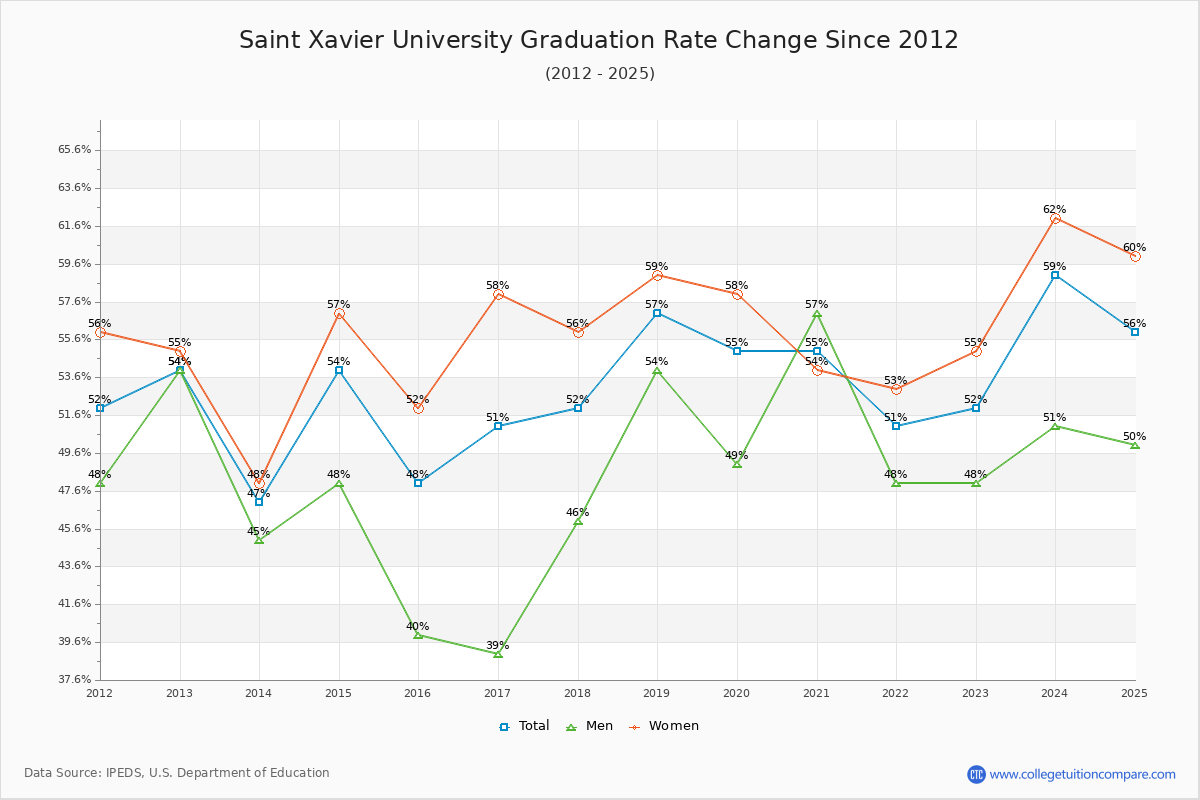 Saint Xavier University Graduation Rate Changes Chart