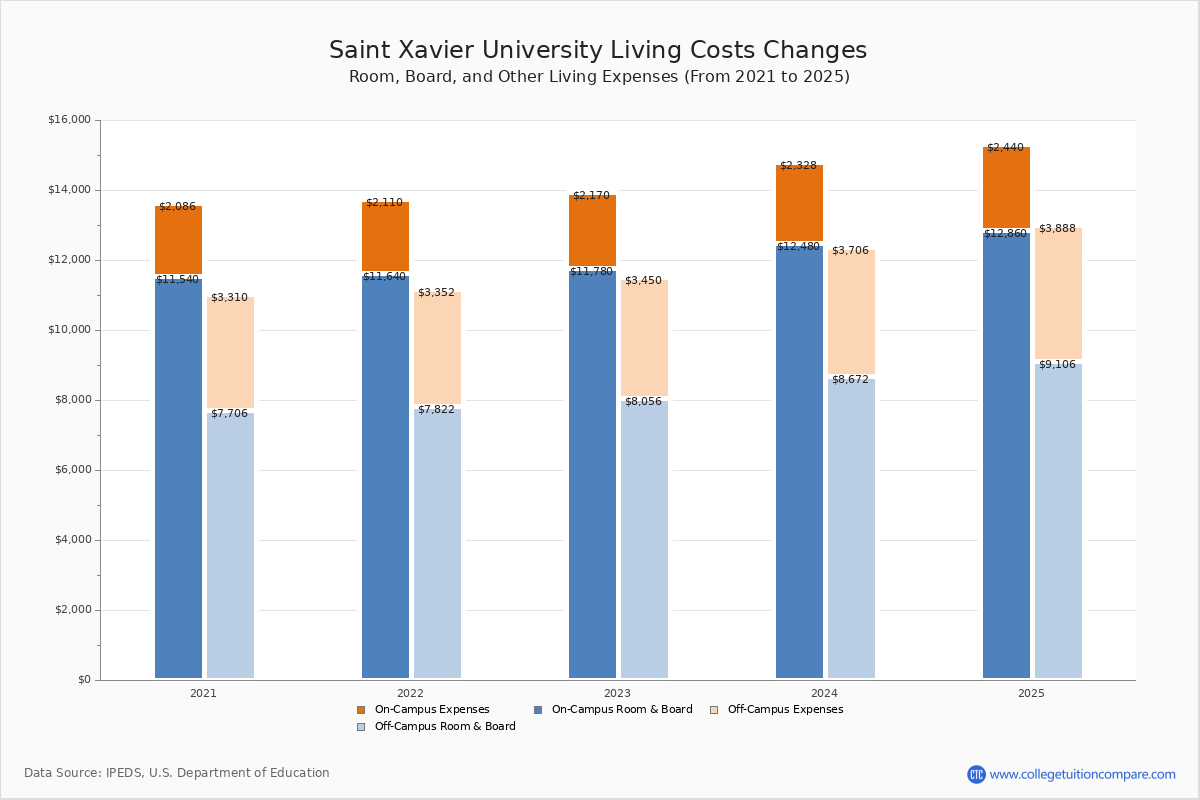 Saint Xavier University Tuition & Fees, Net Price