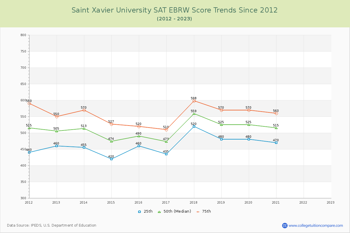 Saint Xavier University SAT EBRW (Evidence-Based Reading and Writing) Trends Chart