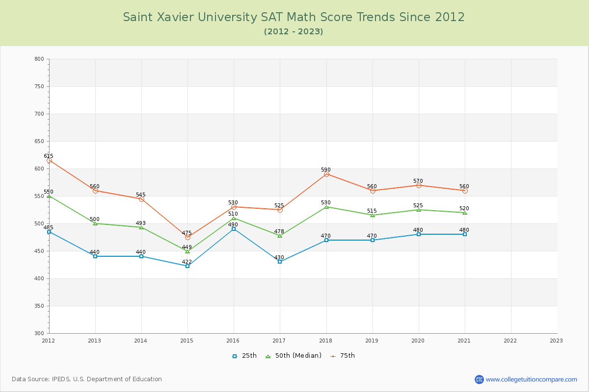 Saint Xavier University SAT Math Score Trends Chart