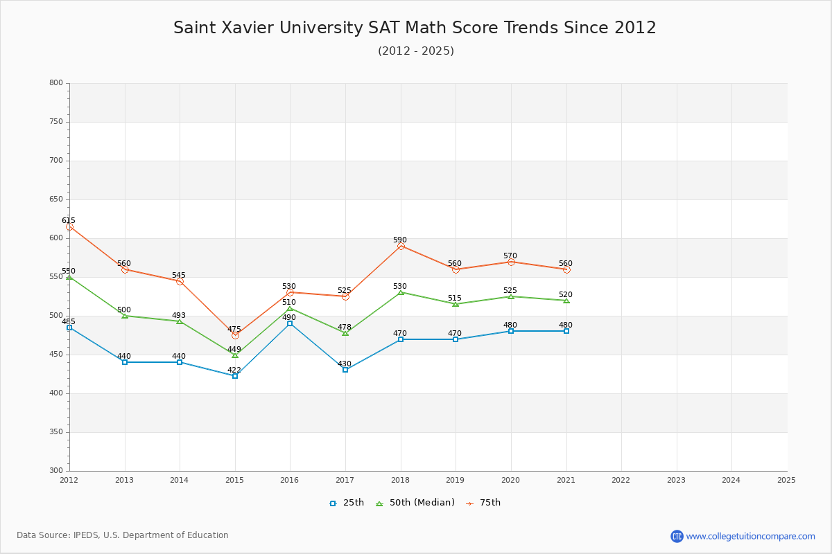 Saint Xavier University SAT Math Score Trends Chart