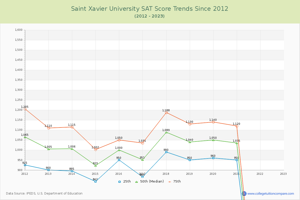 Saint Xavier University SAT Score Trends Chart