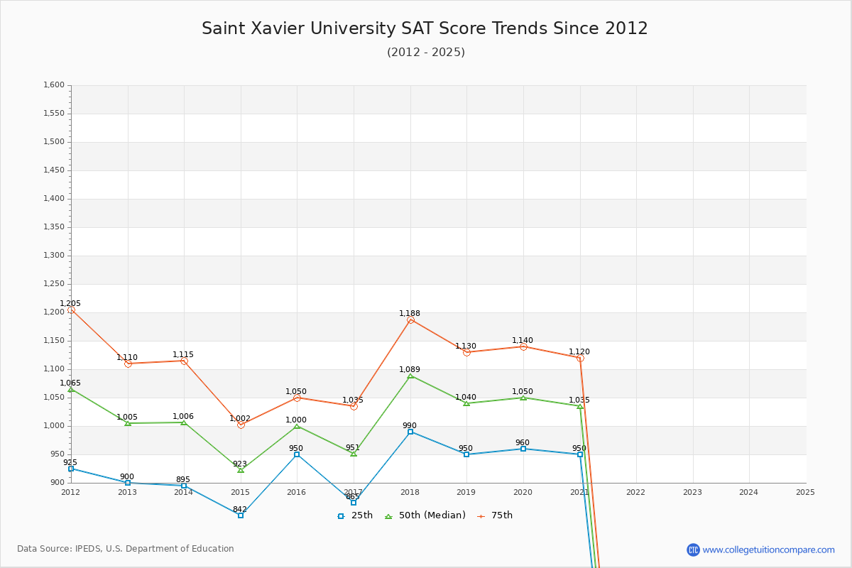 Saint Xavier University SAT Score Trends Chart