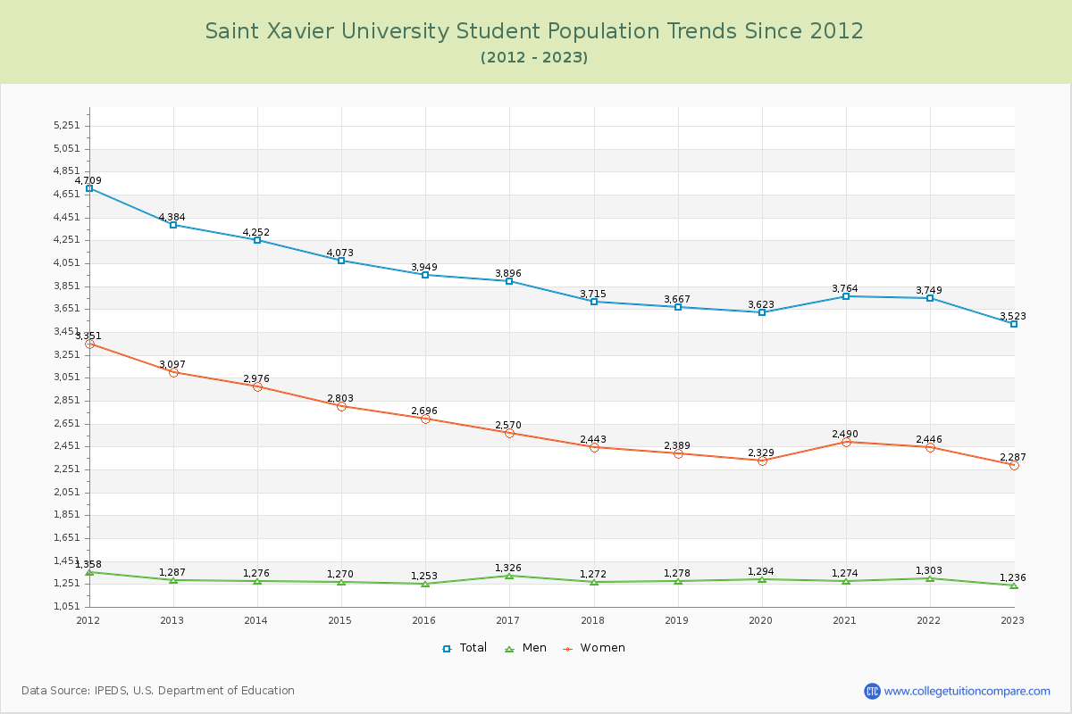Saint Xavier University Enrollment Trends Chart