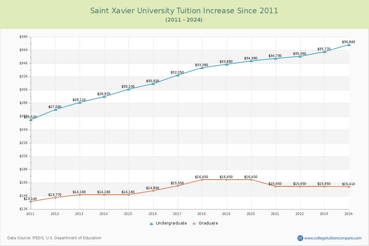 Saint Xavier University Tuition & Fees Changes Chart
