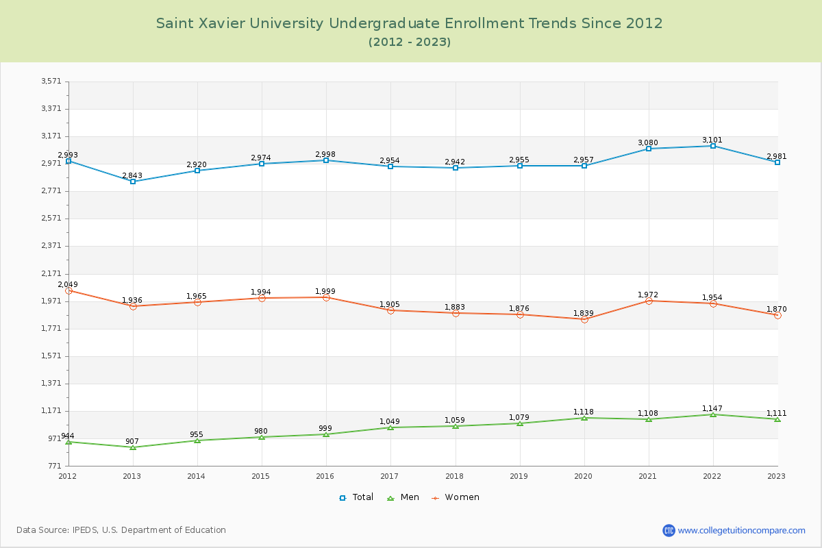Saint Xavier University Undergraduate Enrollment Trends Chart