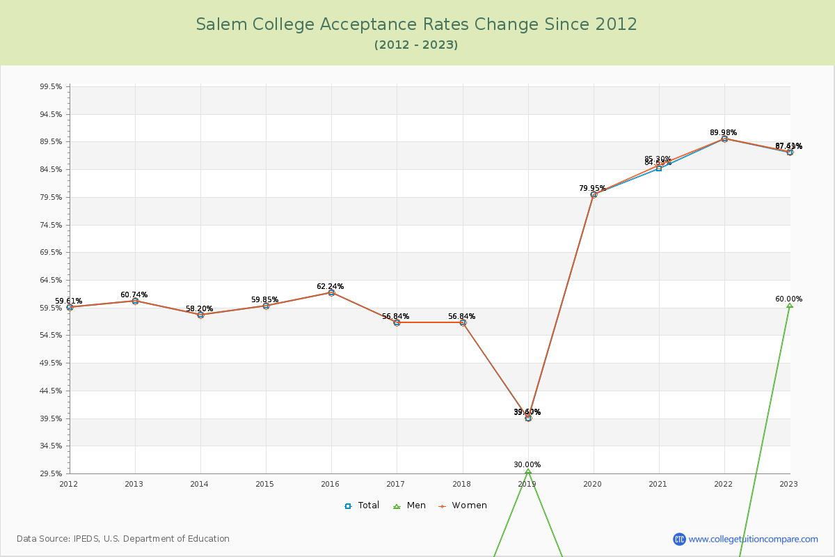 Salem College Acceptance Rate Changes Chart