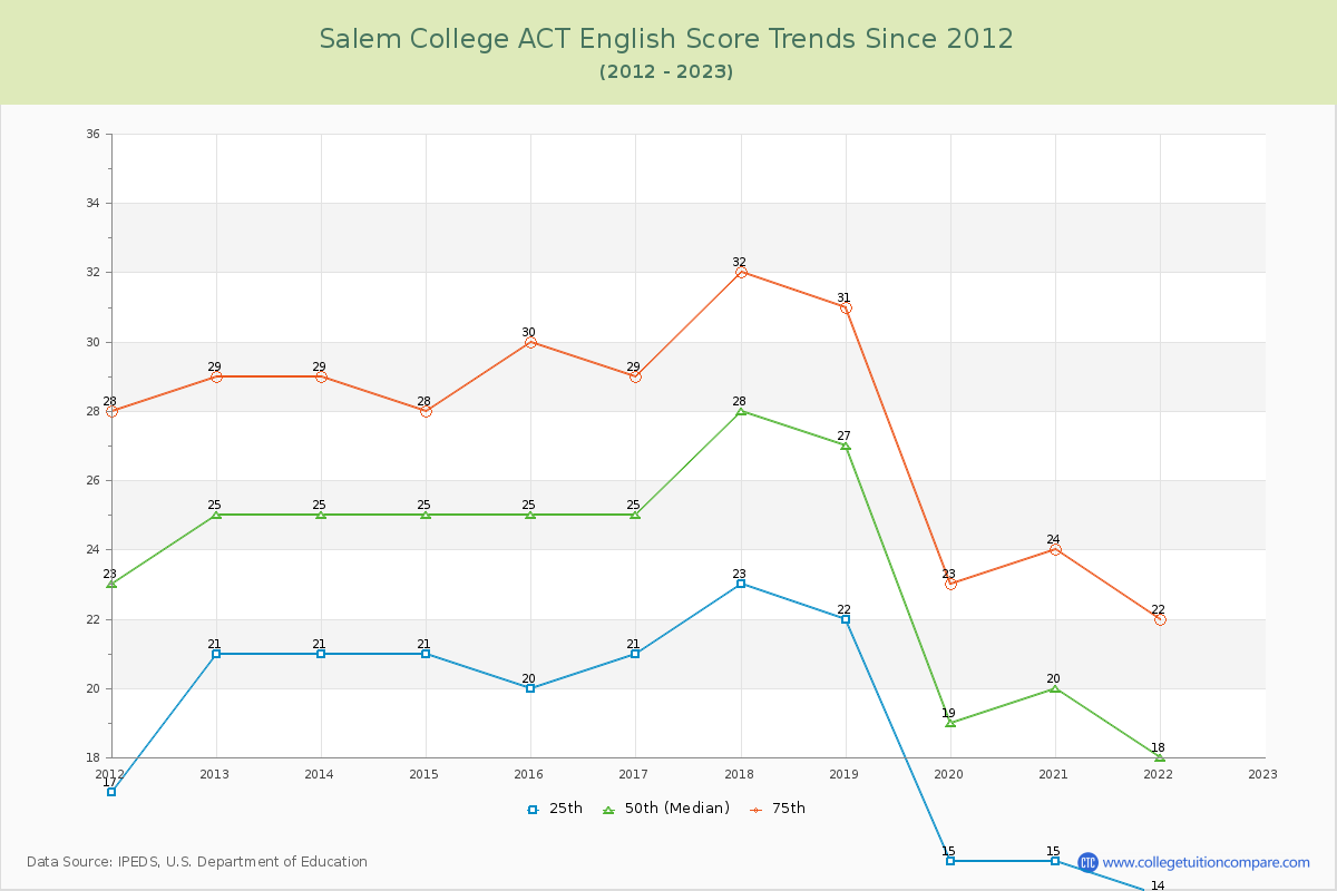 Salem College ACT English Trends Chart