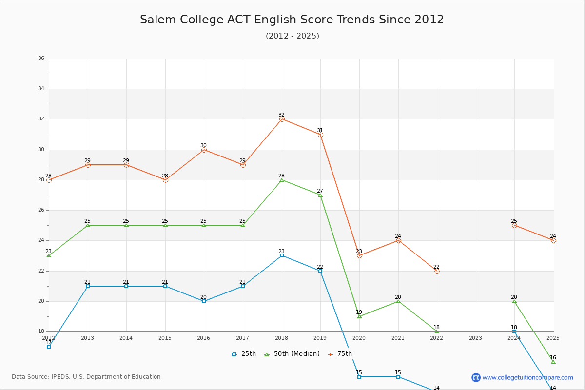 Salem College ACT English Trends Chart