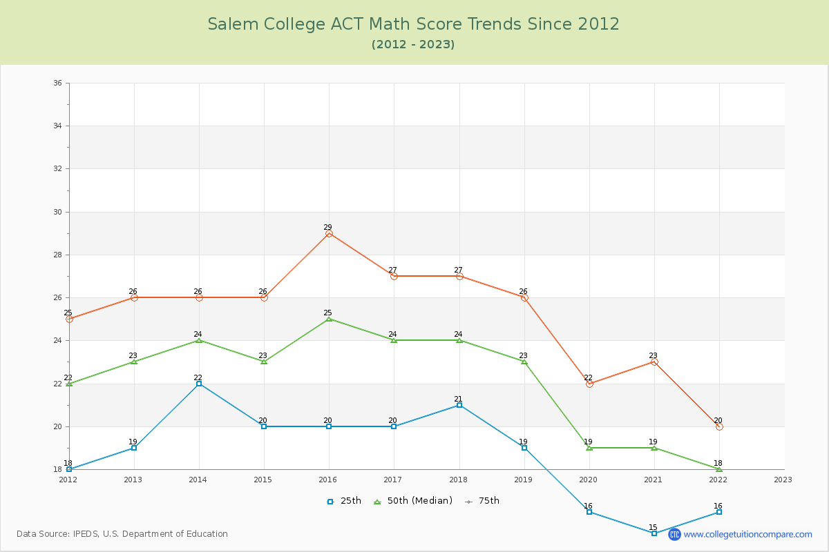 Salem College ACT Math Score Trends Chart