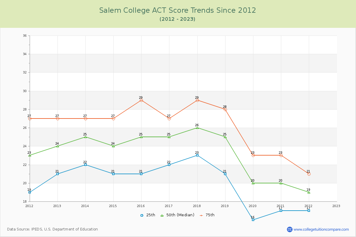 Salem College ACT Score Trends Chart