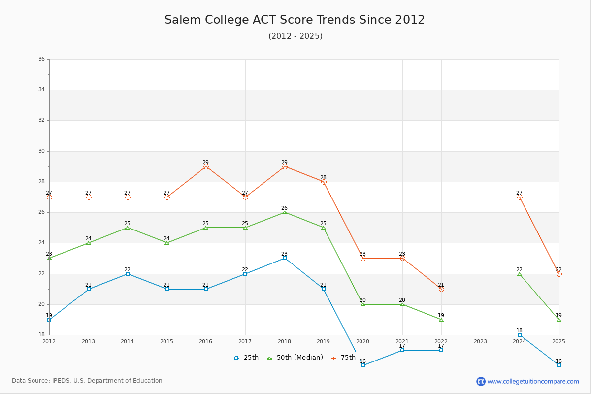 Salem College ACT Score Trends Chart