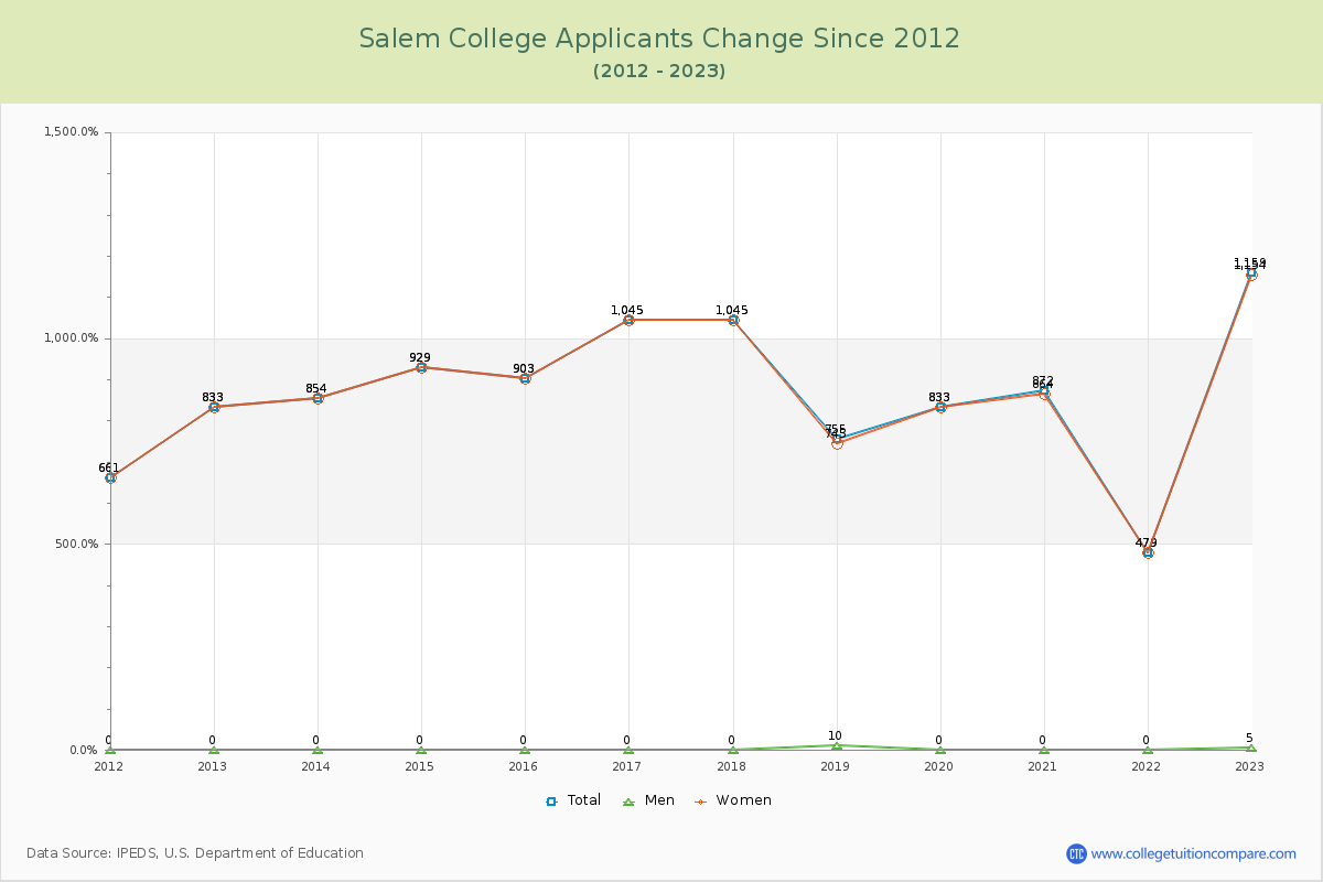 Salem College Number of Applicants Changes Chart