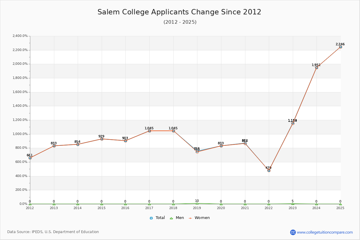 Salem College - 10 Year Applicants, Admissions, and Enrollment Trends Chart