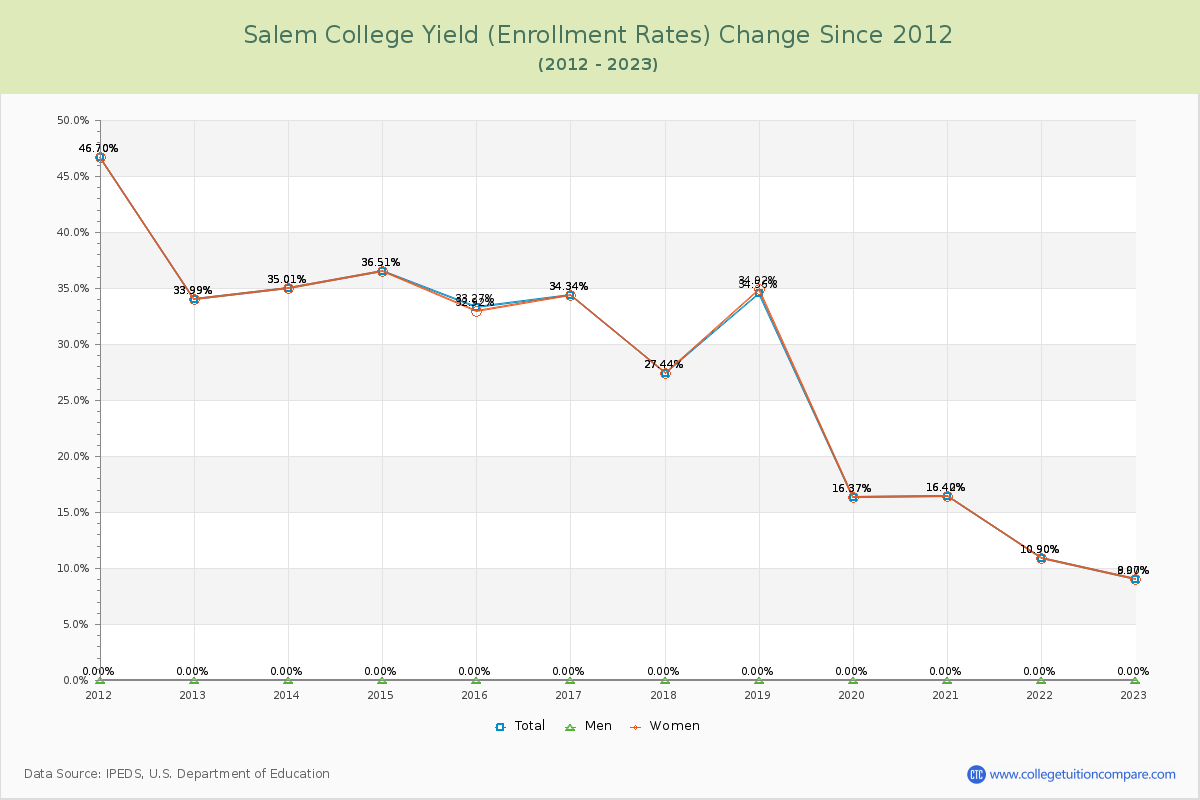 Salem College Yield (Enrollment Rate) Changes Chart