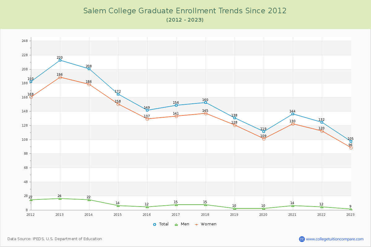 Salem College Graduate Enrollment Trends Chart