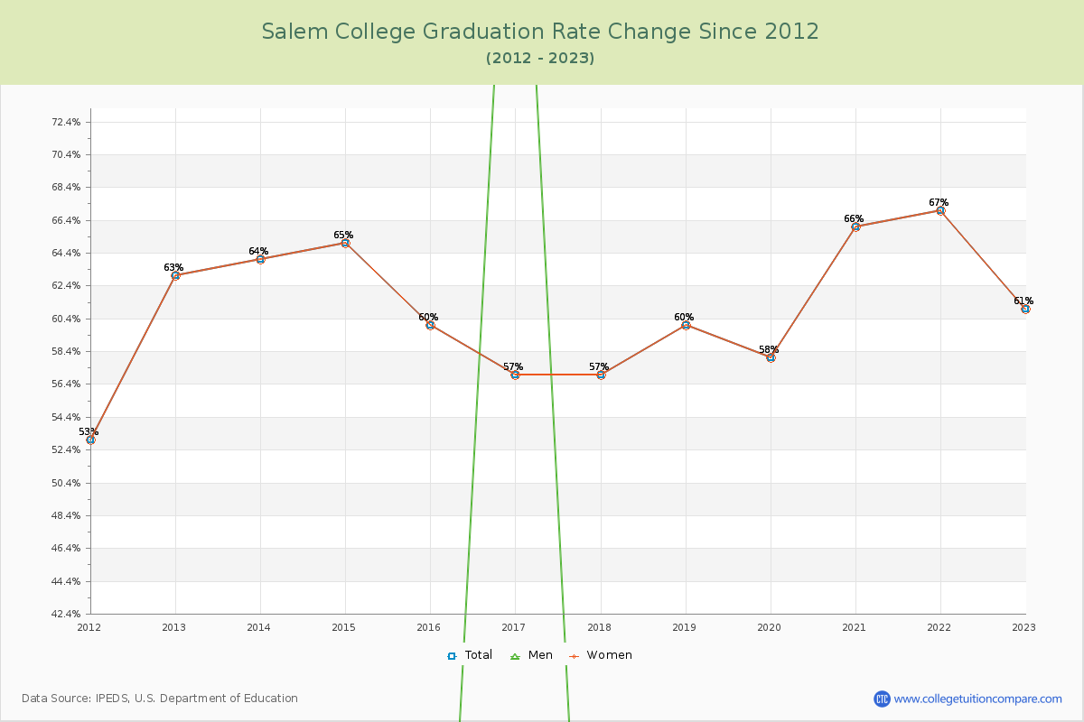 Salem College Graduation Rate Changes Chart