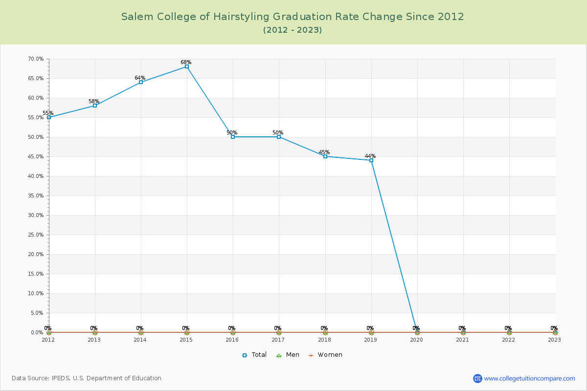 Salem College of Hairstyling Graduation Rate Changes Chart
