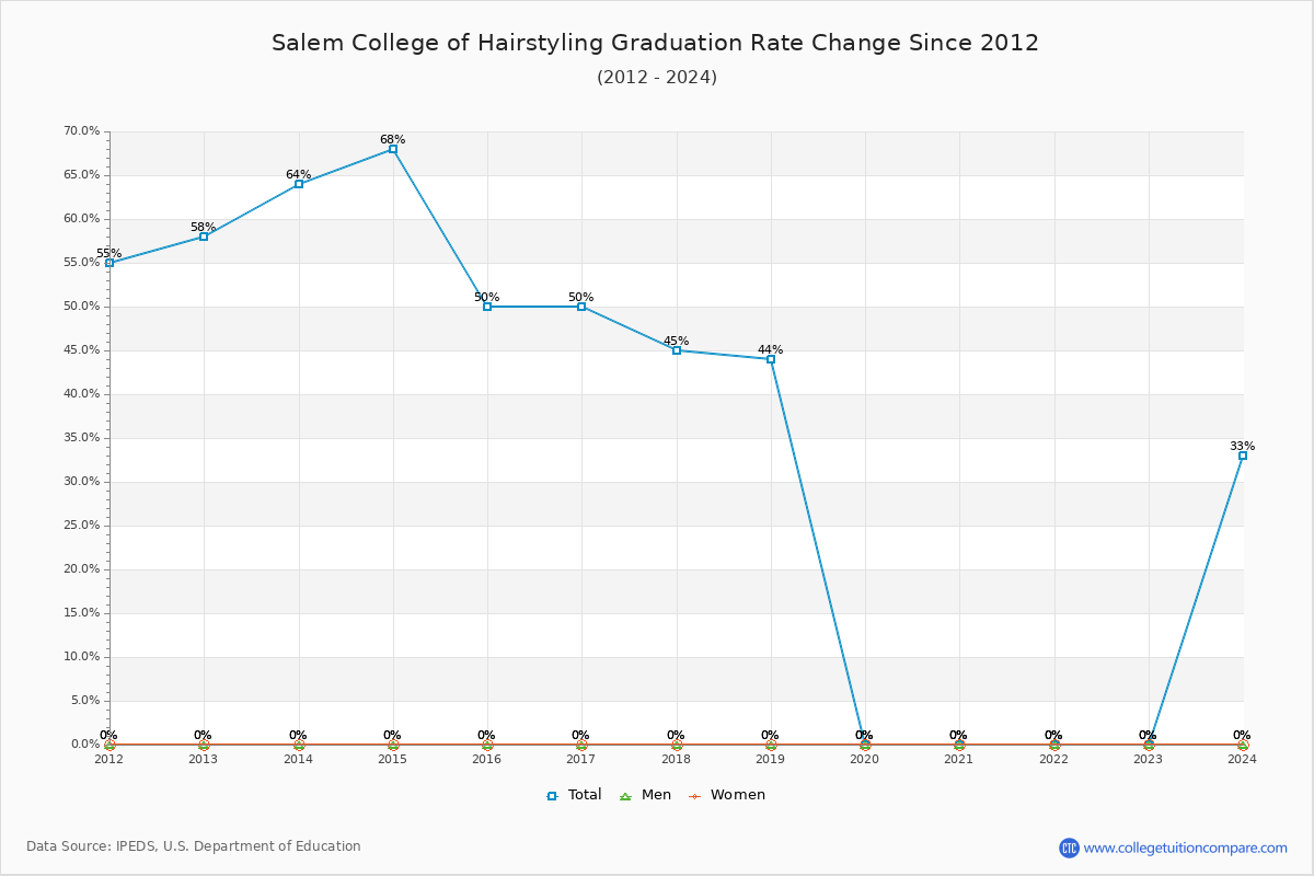 Salem College of Hairstyling Graduation Rate Changes Chart
