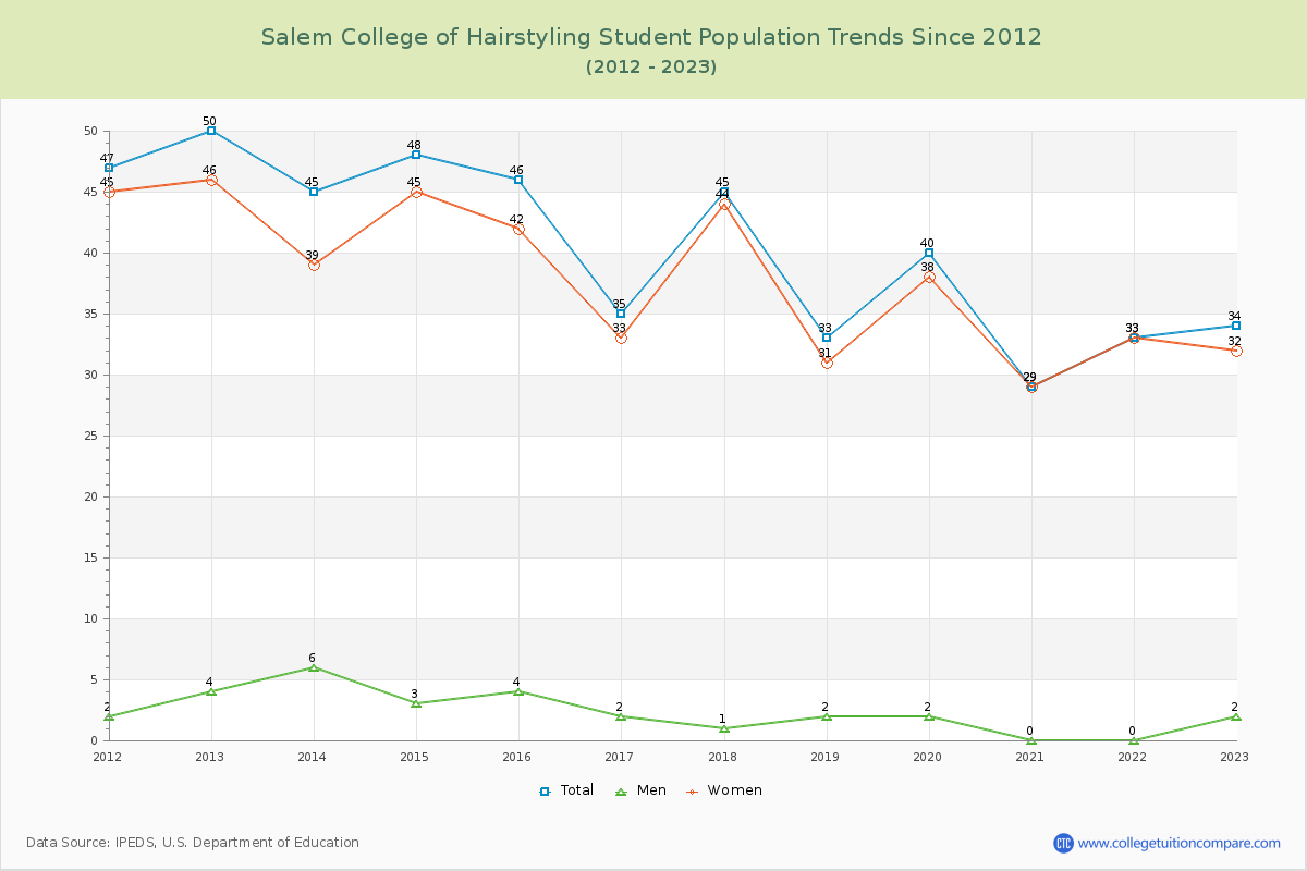 Salem College of Hairstyling Enrollment Trends Chart