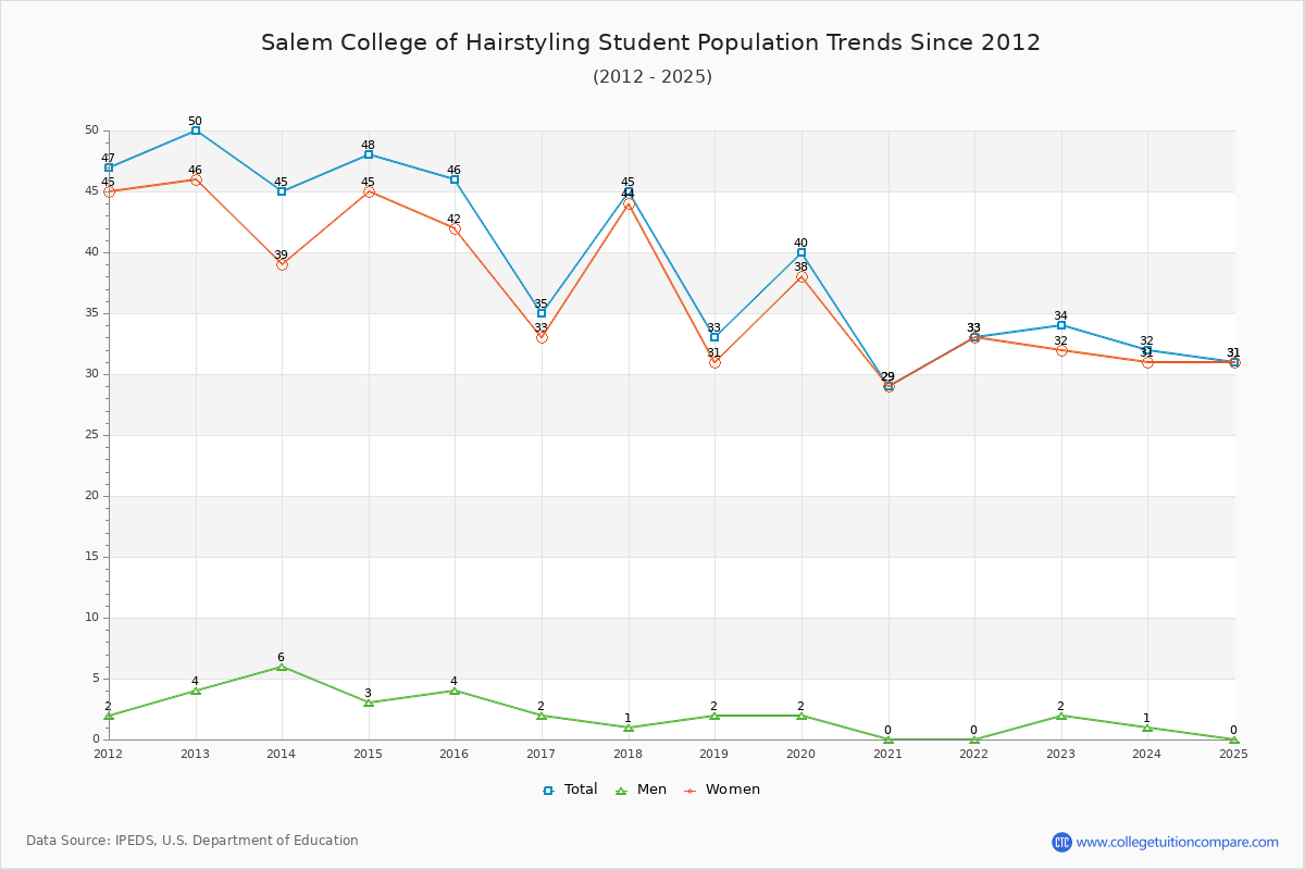 Salem College of Hairstyling Enrollment Trends Chart
