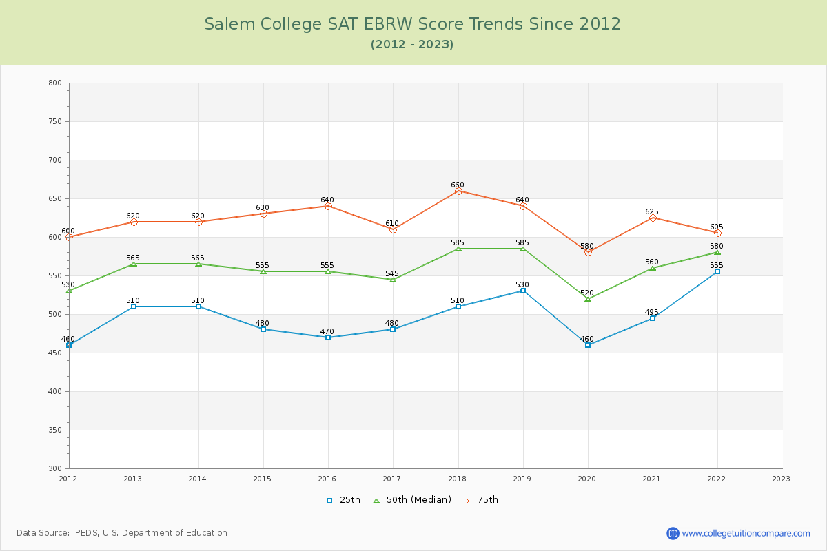 Salem College SAT EBRW (Evidence-Based Reading and Writing) Trends Chart