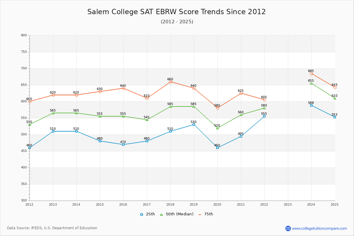 Salem College SAT EBRW (Evidence-Based Reading and Writing) Trends Chart